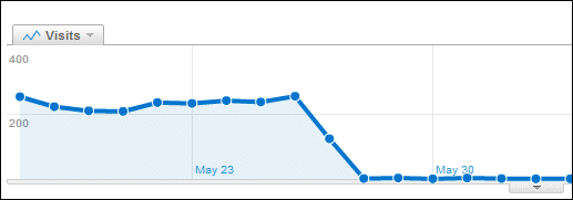 Google Analytics shows huge traffic drop