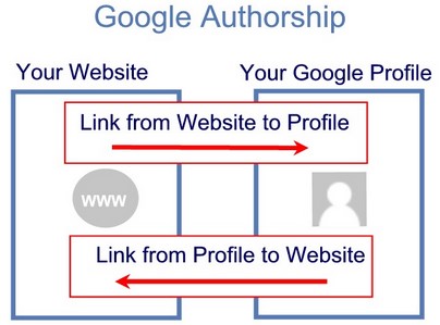 google authorship