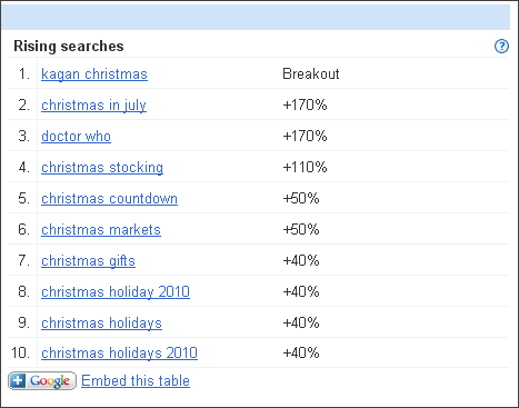 Rising Trends Related to Christmas